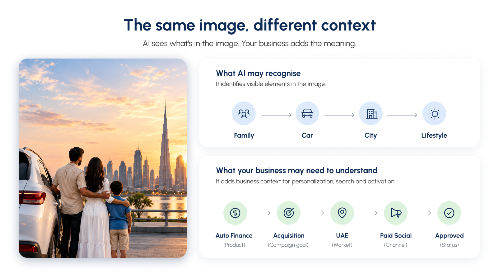 The same image, different context: AI sees what's in the image; your business adds the meaning