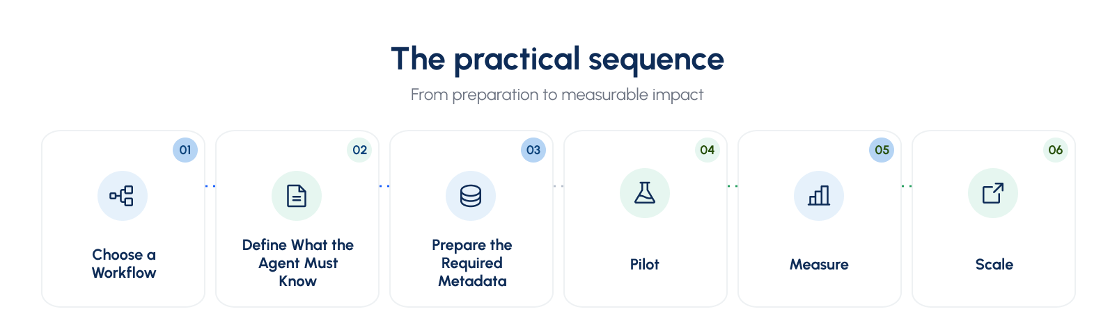 The practical sequence: from preparation to measurable impact