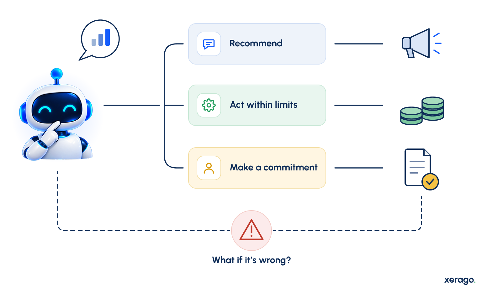 Decide Whether the Agent Should Recommend, Act, or Commit