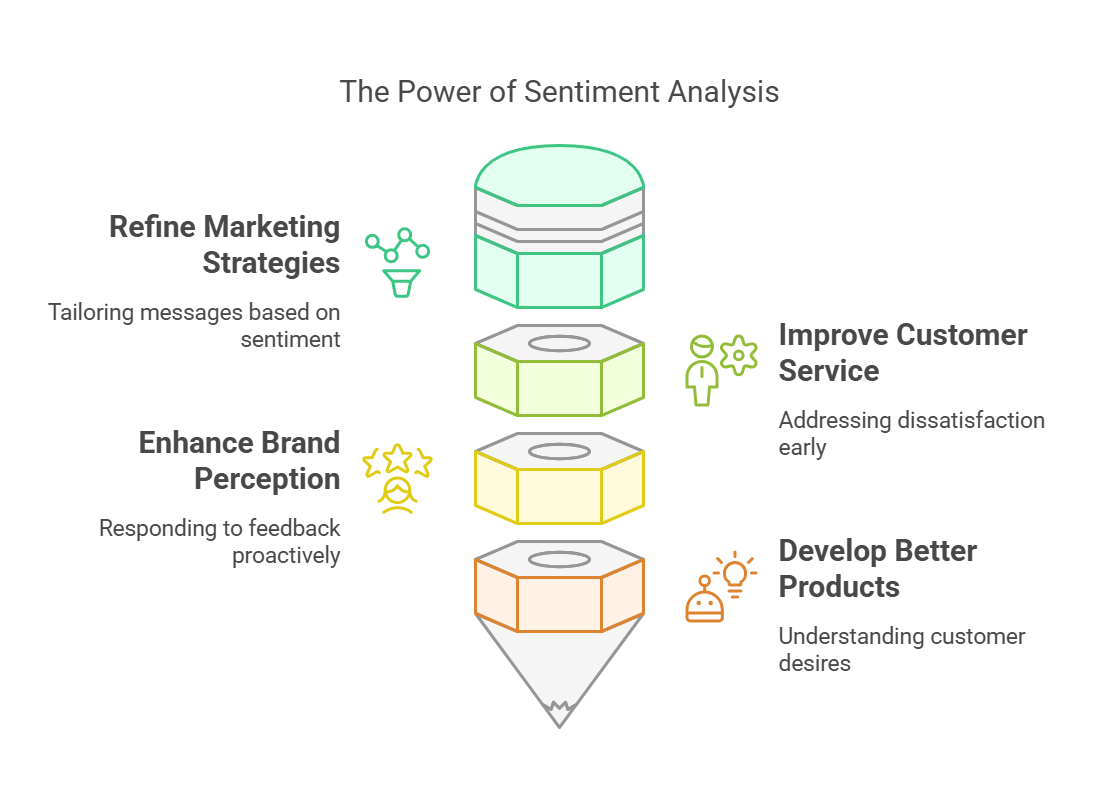 Understanding Sentiment Analysis
