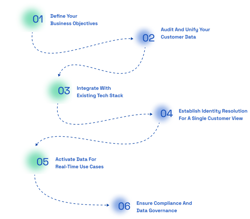 CDP 6 Steps
