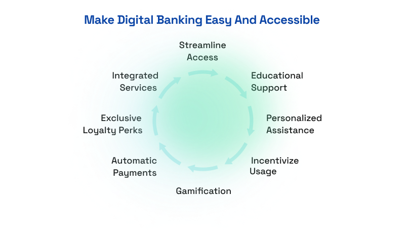 Make Digital Banking Easy
