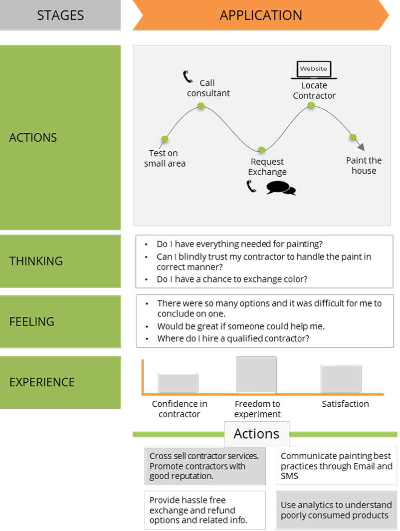 Application Stages
