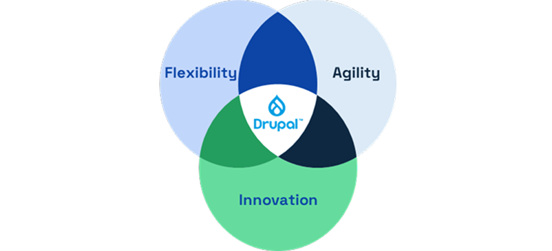 AEM-Drupal