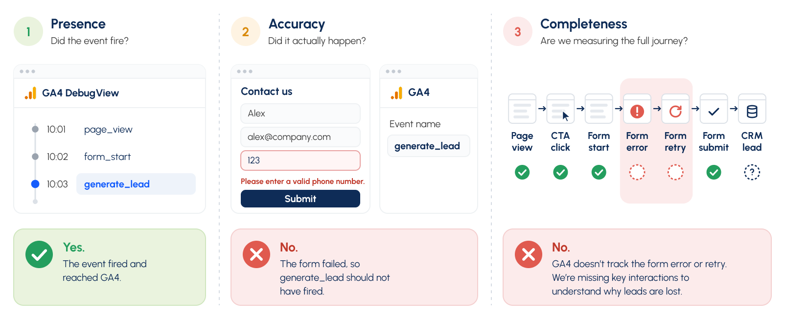 Presence vs Accuracy vs Completeness