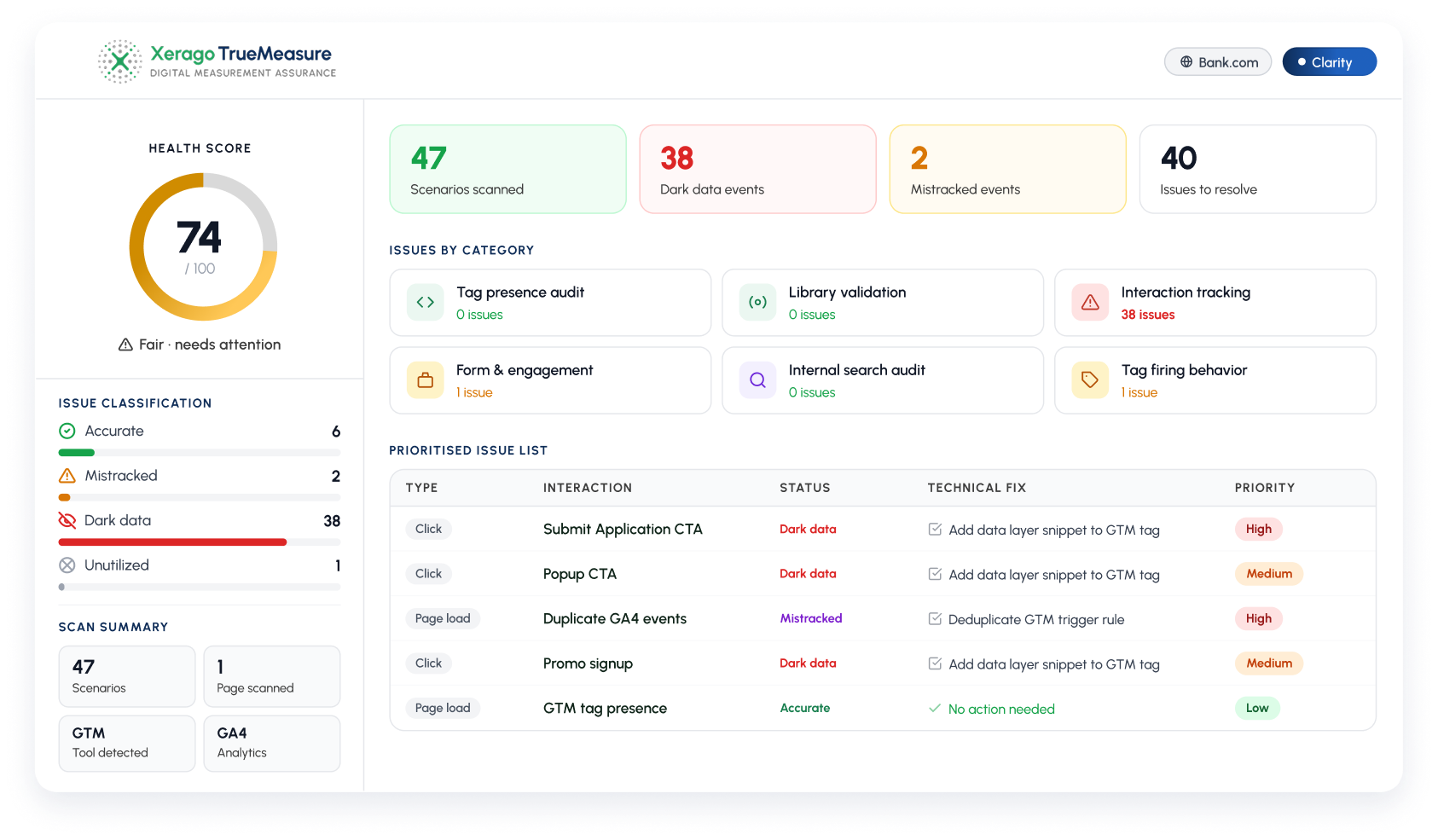 Xerago TrueMeasure dashboard showing health score 74/100, prioritised issue list with mistracked and dark data events across interaction tracking, form engagement, and tag firing behavior