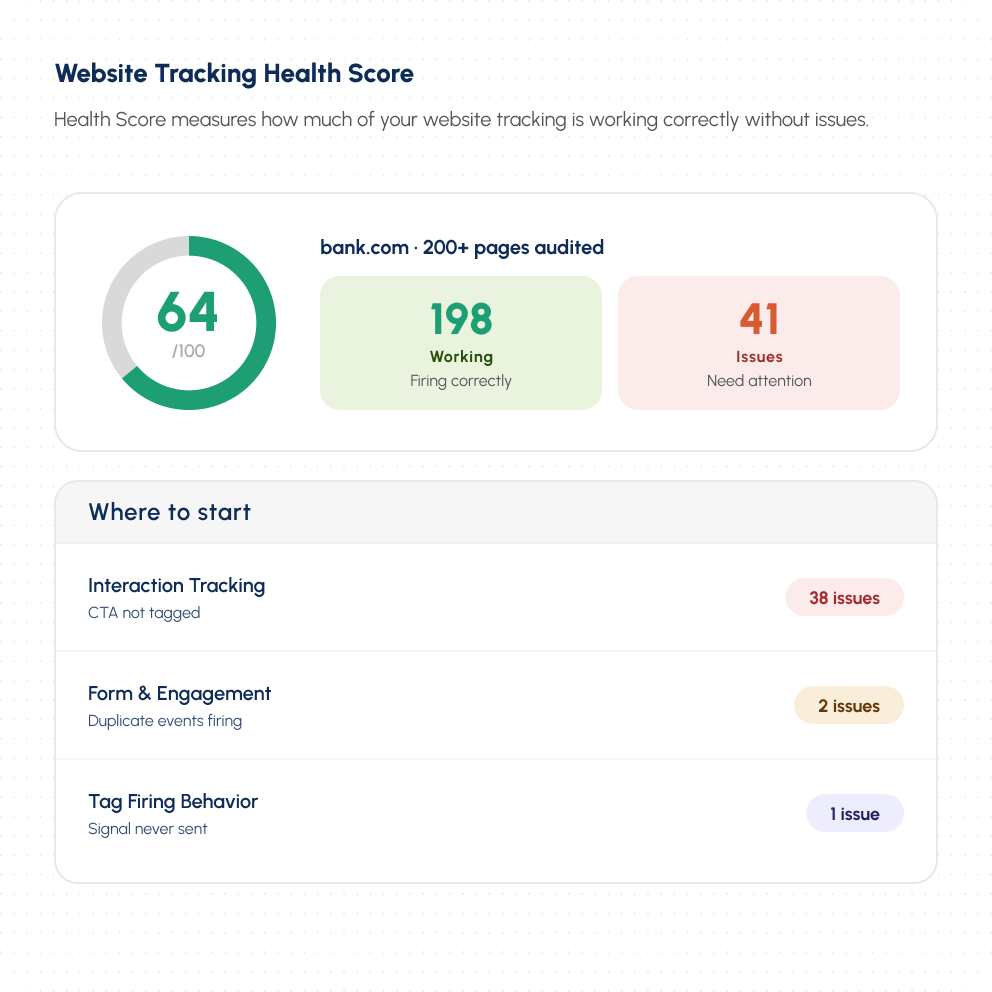 Website Tracking Health Score dashboard showing 64/100 with 198 tags working and 41 issues needing attention