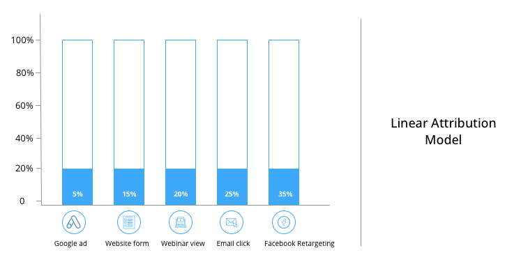 Linear Attribution Model
