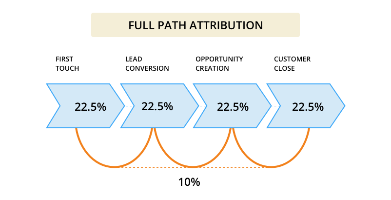 Full Path Attribution Model