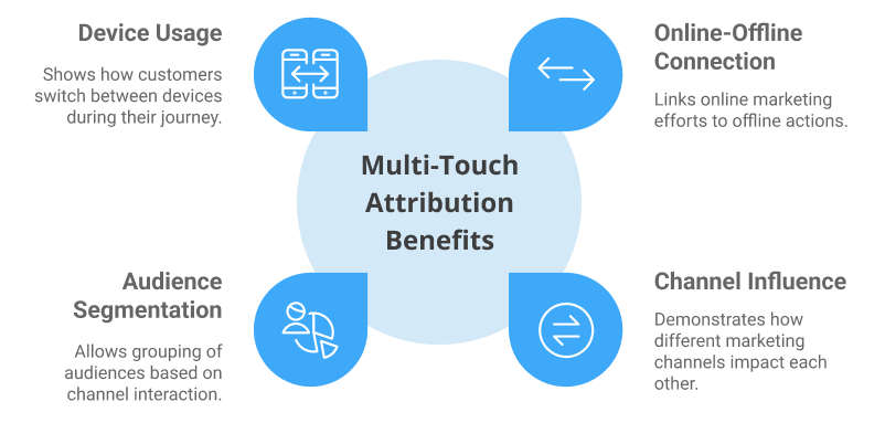 Multi-touch attribution