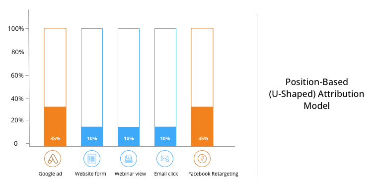 Position-Based (U-Shaped) Attribution Model