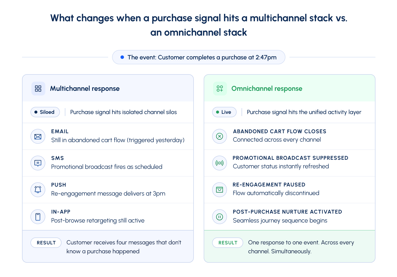 Omnichannel Campaign Management