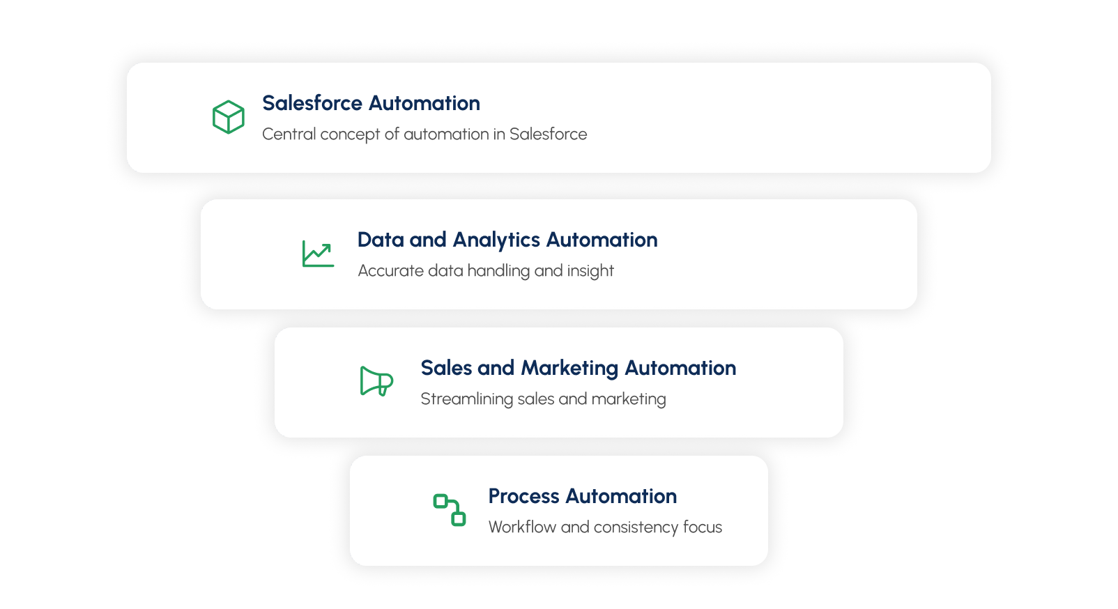Salesforce Automation Types