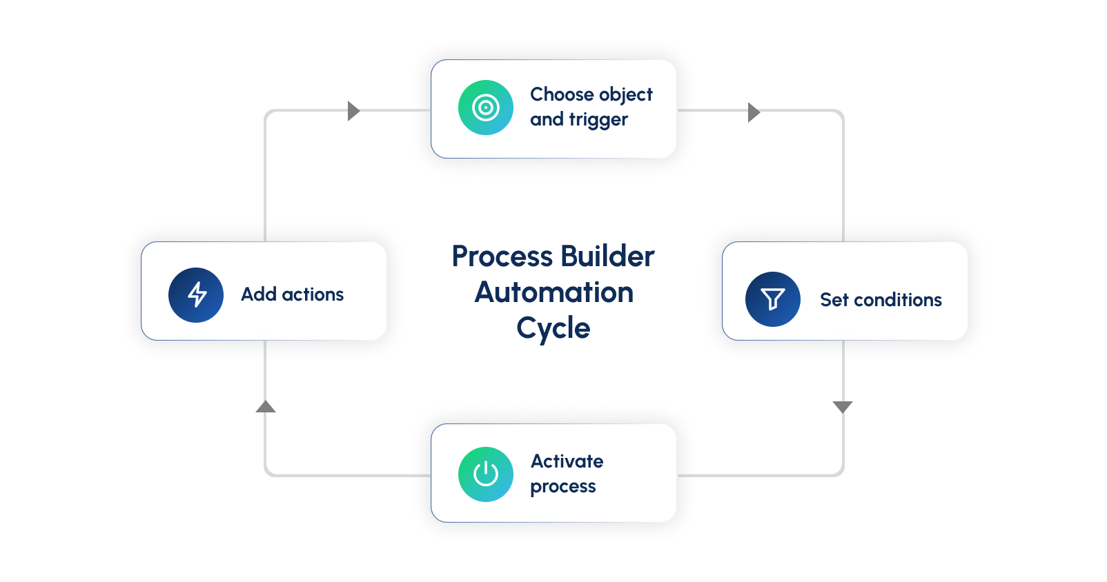 Process Builder