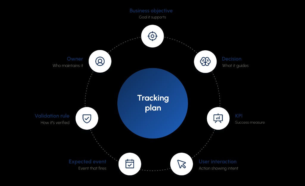 Tracking plan showing the chain from business objective to decision, KPI, user interaction, expected event, validation rule, and owner