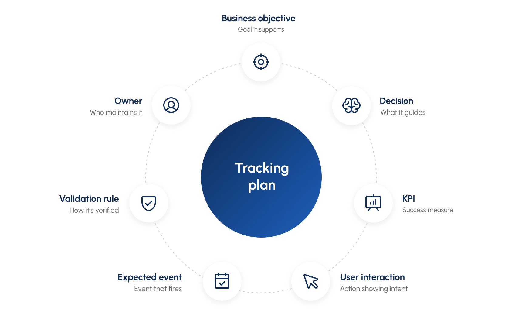 Tracking plan showing the chain from business objective to decision, KPI, user interaction, expected event, validation rule, and owner
