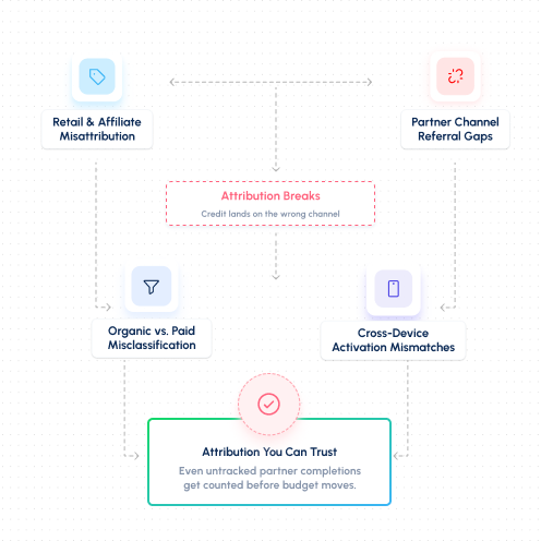 Attribution You Can Actually Act On