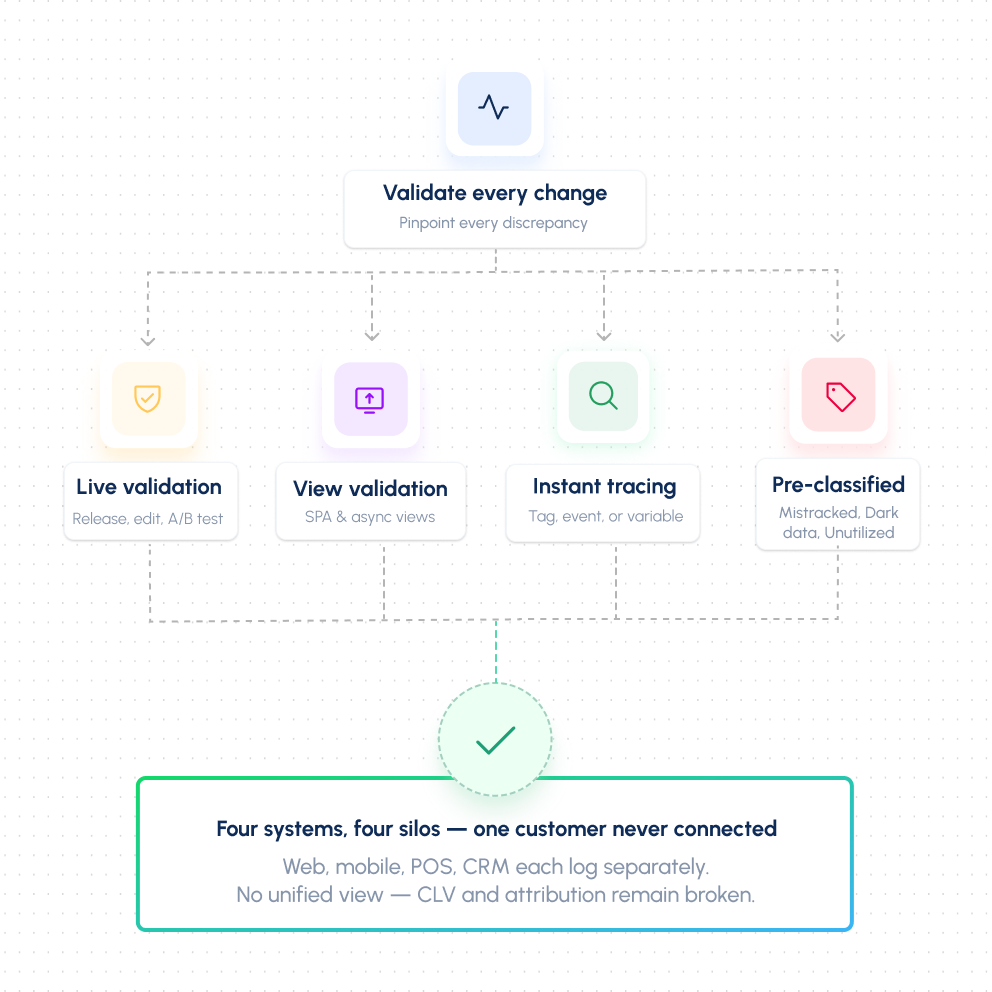 Validate Every Change and Pinpoint Every Discrepancy