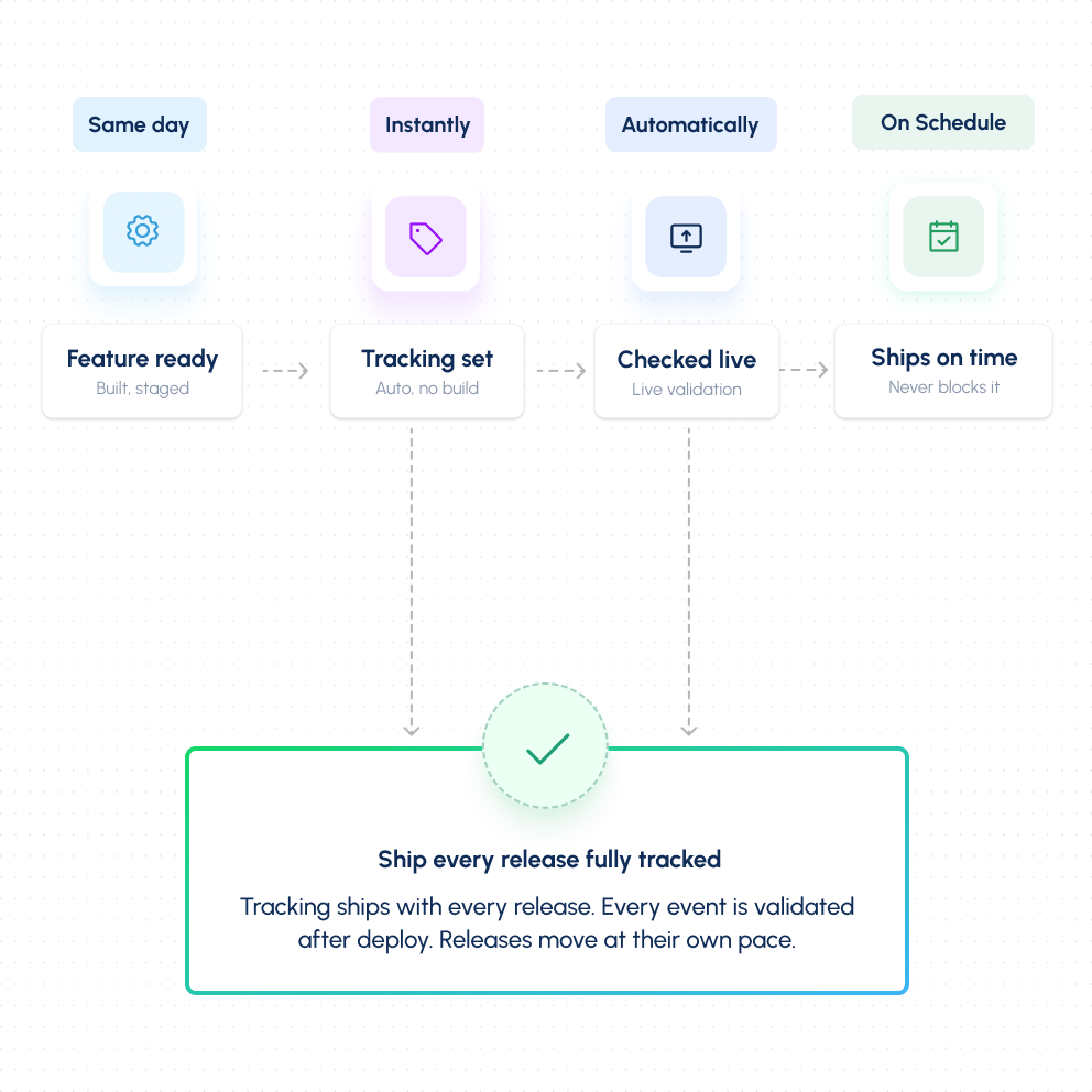 Ship Every Release Fully Tracked